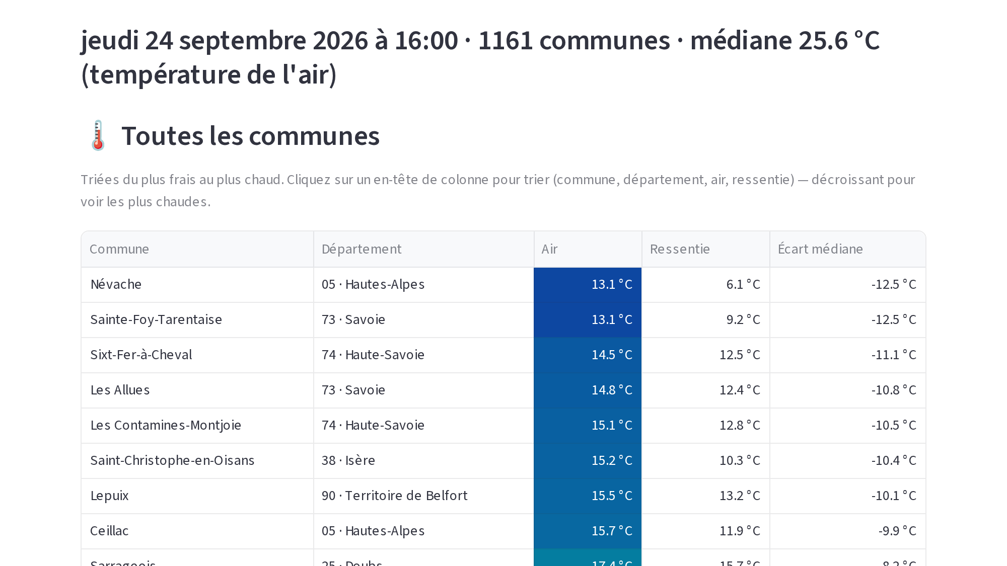 The ChoCacao app: a sortable table of French communes ranked by temperature, with a colour scale.